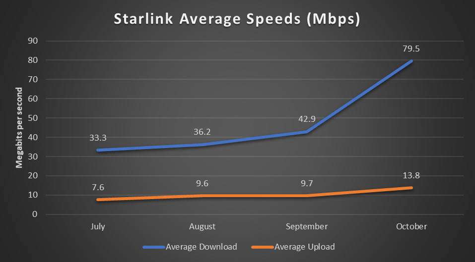 Đồ thị so sánh độ trễ giữa Starlink và các dịch vụ internet khác