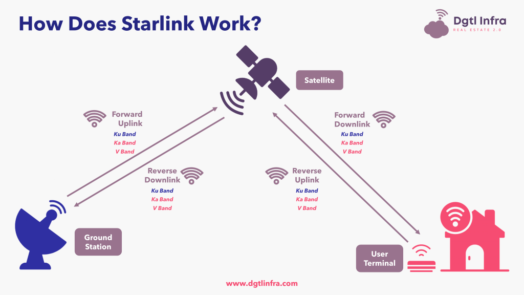 C&aacute;ch thiết bị Starlink hoạt động