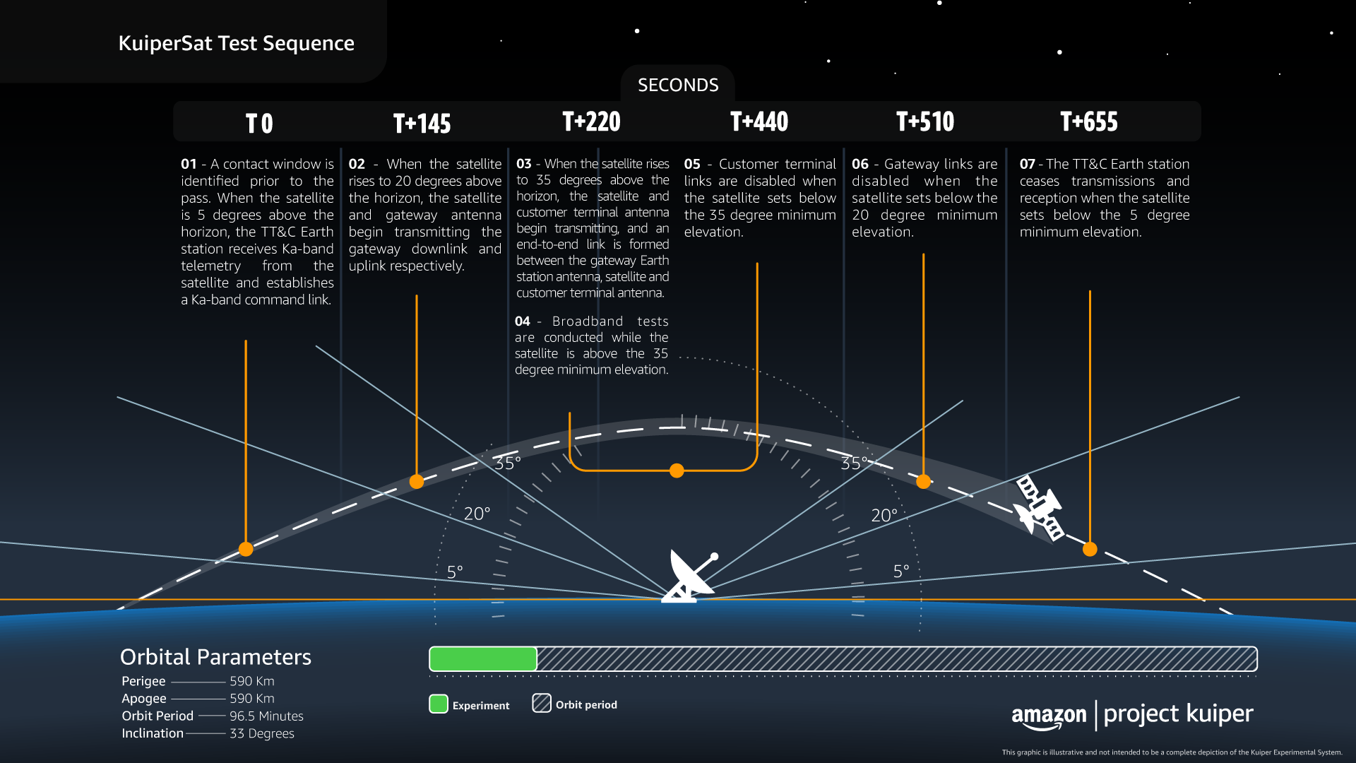 Amazon Project Kuiper